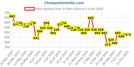 myntra.com DILLINGER Drop-Shoulder Sleeves Oversized Pure Cotton T-shirt dillinger Price History Graph from 23 Nov 2024 to 12 Oct 2025