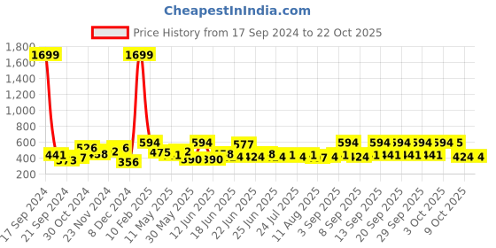 myntra.com DILLINGER Drop-Shoulder Sleeves Pure Cotton Oversized T-shirt dillinger Price History Graph from 17 Sep 2024 to 21 Oct 2025