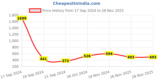 myntra.com DILLINGER Drop-Shoulder Sleeves Pure Cotton Oversized T-shirt dillinger Price History Graph from 17 Sep 2024 to 26 Nov 2025