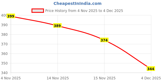 myntra.com DILLINGER Drop-Shoulder Sleeves Pure Cotton Relaxed Fit T-shirt dillinger Price History Graph from 4 Nov 2025 to 4 Dec 2025