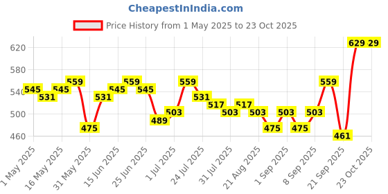 myntra.com DILLINGER Embroidered Boxy T-shirt dillinger Price History Graph from 1 May 2025 to 21 Oct 2025
