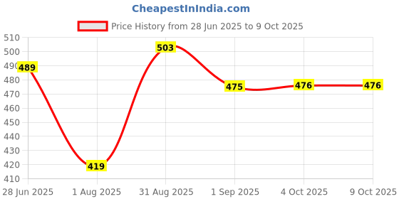 myntra.com DILLINGER Embroidered Drop-Shoulder Sleeves Oversized T-shirt dillinger Price History Graph from 28 Jun 2025 to 7 Oct 2025