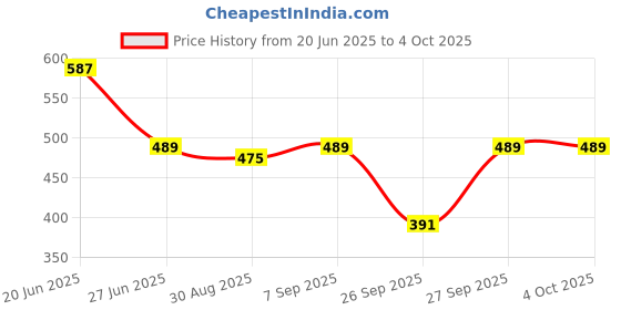 myntra.com DILLINGER Embroidered Oversized T-shirt dillinger Price History Graph from 20 Jun 2025 to 4 Oct 2025