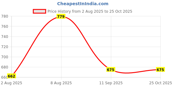 myntra.com DILLINGER Fleece Longline Oversized Sweatshirt dillinger Price History Graph from 2 Aug 2025 to 25 Oct 2025