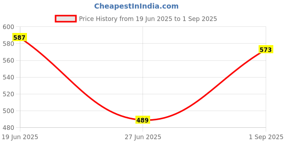 myntra.com DILLINGER Floral Embroidered Boxy T-shirt dillinger Price History Graph from 19 Jun 2025 to 1 Sep 2025