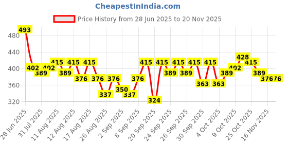 myntra.com DILLINGER Floral Embroidered Crop T-shirt dillinger Price History Graph from 28 Jun 2025 to 16 Nov 2025