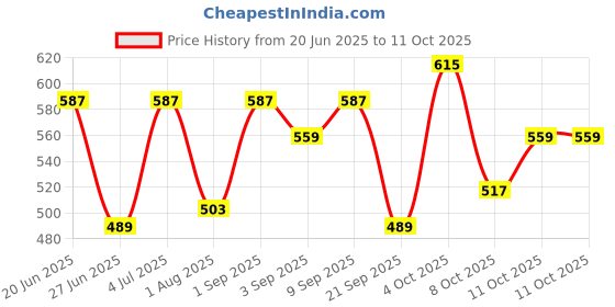 myntra.com DILLINGER Floral Embroidered Oversized T-shirt dillinger Price History Graph from 20 Jun 2025 to 11 Oct 2025