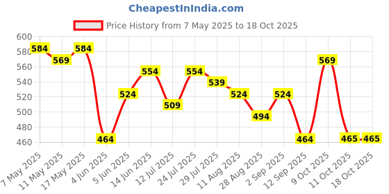myntra.com DILLINGER Floral Printed Oversized T-shirt dillinger Price History Graph from 7 May 2025 to 18 Oct 2025