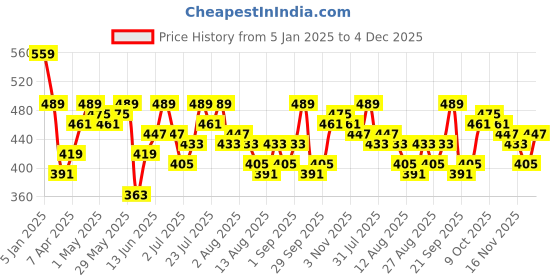myntra.com DILLINGER Graphic Printed Drop-Shoulder Sleeves Oversized Pure Cotton T-shirt dillinger Price History Graph from 5 Jan 2025 to 4 Dec 2025