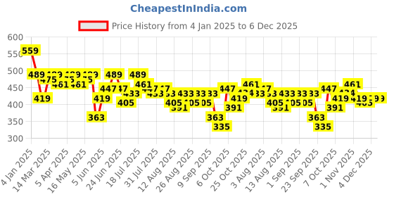 myntra.com DILLINGER Graphic Printed Drop-Shoulder Sleeves Oversized Pure Cotton T-shirt dillinger Price History Graph from 4 Jan 2025 to 6 Dec 2025