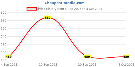 myntra.com DILLINGER Graphic Printed Drop-Shoulder Sleeves Pure Cotton Oversized T-shirt dillinger Price History Graph from 4 Sep 2025 to 4 Oct 2025