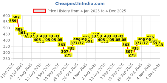 myntra.com DILLINGER Graphic Printed Drop-Shoulder Sleeves Pure Cotton T-shirt dillinger Price History Graph from 4 Jan 2025 to 4 Dec 2025