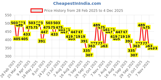 myntra.com DILLINGER Graphic Printed Embossed Oversized Pure Cotton T-shirt dillinger Price History Graph from 28 Feb 2025 to 4 Dec 2025