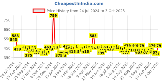 myntra.com DILLINGER Graphic Printed Oversized Longline Pure Cotton T-shirt dillinger Price History Graph from 24 Jul 2024 to 3 Oct 2025