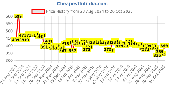 myntra.com DILLINGER Graphic Printed Oversized Longline Pure Cotton T-shirt dillinger Price History Graph from 23 Aug 2024 to 26 Oct 2025