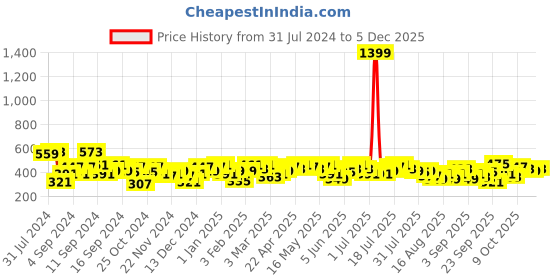 myntra.com DILLINGER Graphic Printed Oversized Pure Cotton T-Shirt dillinger Price History Graph from 31 Jul 2024 to 5 Dec 2025