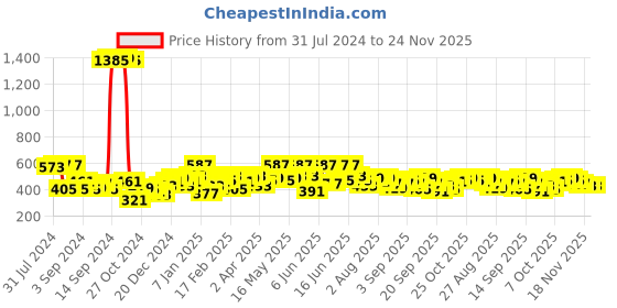 myntra.com DILLINGER Graphic Printed Oversized Pure Cotton T-Shirt dillinger Price History Graph from 31 Jul 2024 to 24 Nov 2025