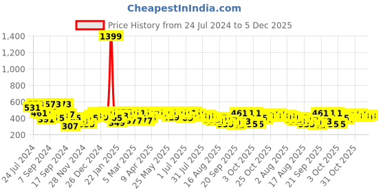 myntra.com DILLINGER Graphic Printed Oversized Pure Cotton T-shirt dillinger Price History Graph from 24 Jul 2024 to 5 Dec 2025