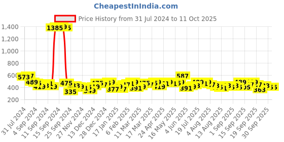 myntra.com DILLINGER Graphic Printed Oversized Pure Cotton T-shirt dillinger Price History Graph from 31 Jul 2024 to 4 Oct 2025