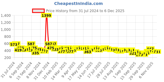 myntra.com DILLINGER Graphic Printed Oversized Pure Cotton T-shirt dillinger Price History Graph from 31 Jul 2024 to 5 Dec 2025
