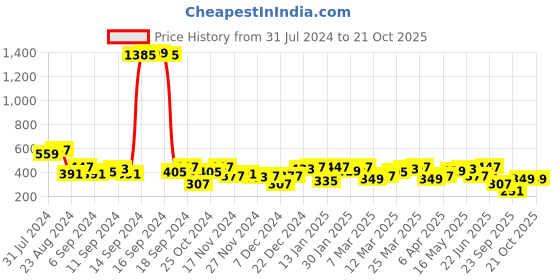 myntra.com DILLINGER Graphic Printed Oversized Pure Cotton T-shirt dillinger Price History Graph from 31 Jul 2024 to 20 Oct 2025