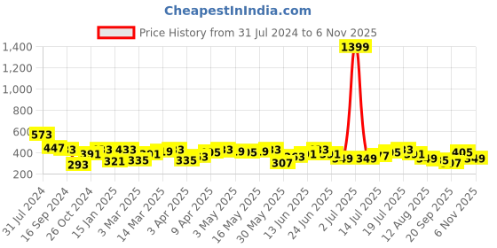 myntra.com DILLINGER Graphic Printed Oversized Pure Cotton T-Shirt dillinger Price History Graph from 31 Jul 2024 to 6 Nov 2025
