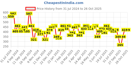 myntra.com DILLINGER Graphic Printed Oversized Pure Cotton T-Shirt dillinger Price History Graph from 31 Jul 2024 to 26 Oct 2025