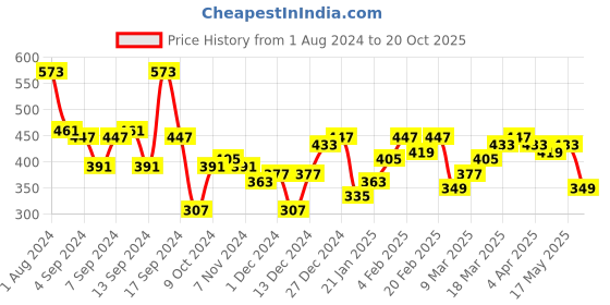 myntra.com DILLINGER Graphic Printed Oversized Pure Cotton T-shirt dillinger Price History Graph from 1 Aug 2024 to 20 Oct 2025