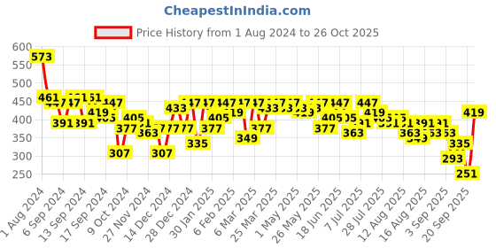 myntra.com DILLINGER Graphic Printed Oversized Pure Cotton T-Shirt dillinger Price History Graph from 1 Aug 2024 to 26 Oct 2025