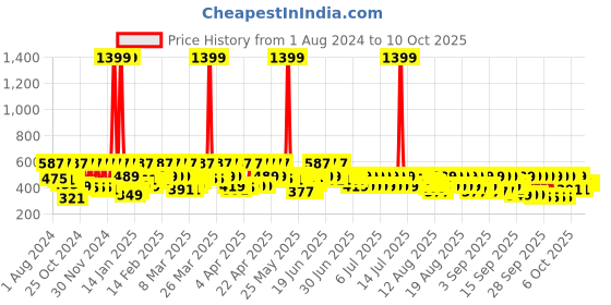 myntra.com DILLINGER Graphic Printed Oversized Pure Cotton T-shirt dillinger Price History Graph from 1 Aug 2024 to 4 Oct 2025