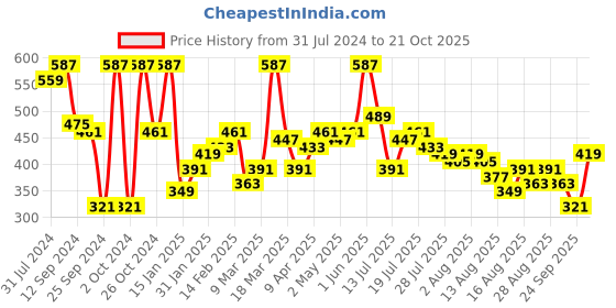 myntra.com DILLINGER Graphic Printed Oversized Pure Cotton T-Shirt dillinger Price History Graph from 31 Jul 2024 to 21 Oct 2025