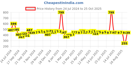 myntra.com DILLINGER Graphic Printed Oversized T-shirt dillinger Price History Graph from 24 Jul 2024 to 25 Oct 2025