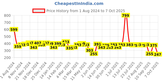 myntra.com DILLINGER Graphic Printed Oversized T-shirt dillinger Price History Graph from 1 Aug 2024 to 7 Oct 2025