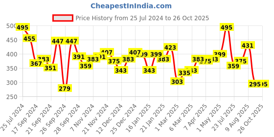 myntra.com DILLINGER Graphic Printed Oversized T-shirt dillinger Price History Graph from 25 Jul 2024 to 26 Oct 2025