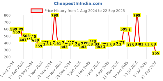myntra.com DILLINGER Graphic Printed Oversized T-shirt dillinger Price History Graph from 1 Aug 2024 to 22 Sep 2025