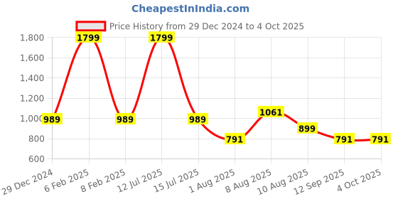 myntra.com DILLINGER Graphic Printed Pure Cotton Sweatshirt dillinger Price History Graph from 29 Dec 2024 to 4 Oct 2025