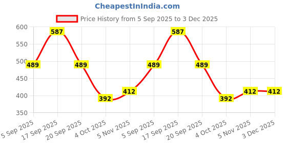 myntra.com DILLINGER Graphic Printed Pure Cotton T-shirt dillinger Price History Graph from 5 Sep 2025 to 3 Dec 2025