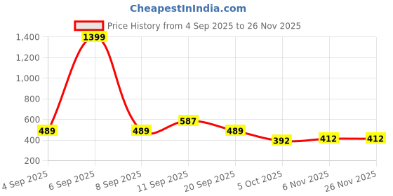myntra.com DILLINGER Graphic Printed Pure Cotton T-shirt dillinger Price History Graph from 4 Sep 2025 to 24 Nov 2025