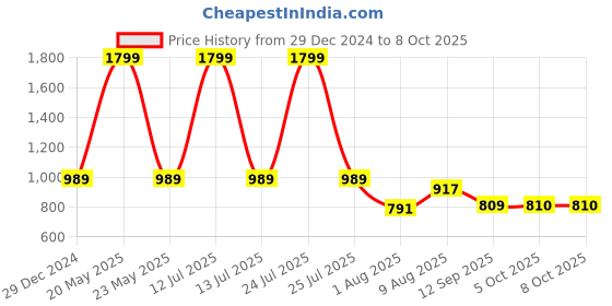 myntra.com DILLINGER Graphic Printed Sweatshirt dillinger Price History Graph from 29 Dec 2024 to 8 Oct 2025