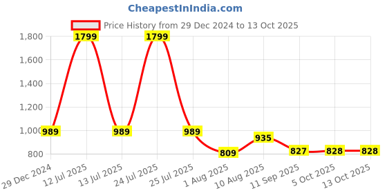 myntra.com DILLINGER Graphic Printed Sweatshirt dillinger Price History Graph from 29 Dec 2024 to 13 Oct 2025