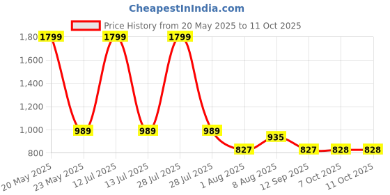 myntra.com DILLINGER Graphic Printed Sweatshirt dillinger Price History Graph from 20 May 2025 to 10 Oct 2025