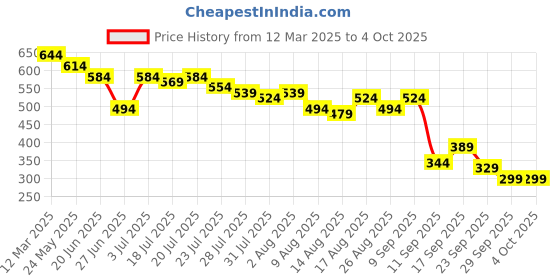 myntra.com DILLINGER Graphic Printed Washed Effect Oversized Pure Cotton T-shirt dillinger Price History Graph from 12 Mar 2025 to 4 Oct 2025