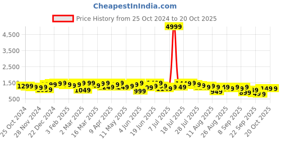 myntra.com DILLINGER Loose Relaxed Fit Light Fade Jeans dillinger Price History Graph from 25 Oct 2024 to 19 Oct 2025