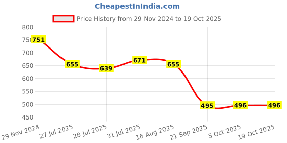 myntra.com DILLINGER Men Airtex Fabric Solid T-shirt dillinger Price History Graph from 29 Nov 2024 to 18 Oct 2025