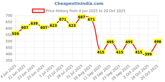 myntra.com DILLINGER Men Airtex Fabric Solid T-shirt dillinger Price History Graph from 4 Jun 2025 to 18 Oct 2025