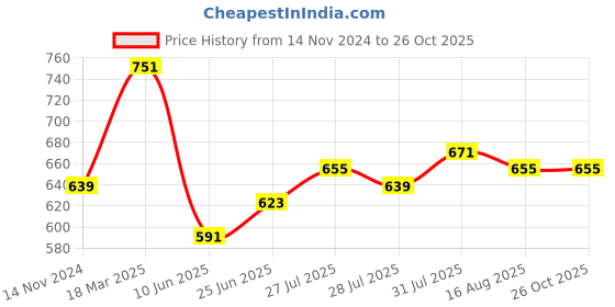 myntra.com DILLINGER Men Airtex T-shirt dillinger Price History Graph from 14 Nov 2024 to 26 Oct 2025