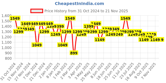 myntra.com DILLINGER Men Baggy Fit Heavy Fade Stretchable Jeans dillinger Price History Graph from 31 Oct 2024 to 20 Nov 2025