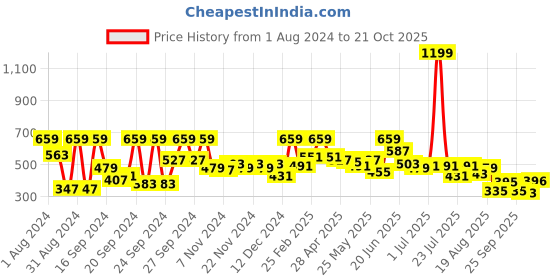 myntra.com DILLINGER Men Blue & Black Pure Cotton Striped T-shirt dillinger Price History Graph from 1 Aug 2024 to 21 Oct 2025