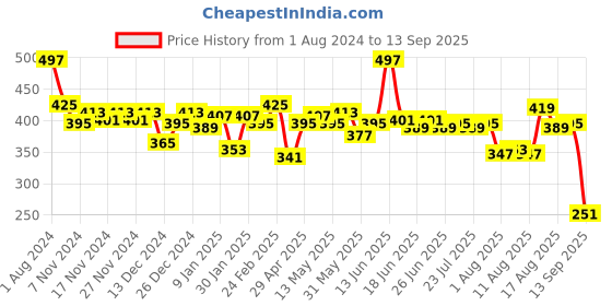 myntra.com DILLINGER Men Brown Solid Pure Cotton Drop-Shoulder Sleeves Oversized Fit T-shirt dillinger Price History Graph from 1 Aug 2024 to 13 Sep 2025