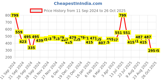 myntra.com DILLINGER Men Colourblocked Oversized Pure Cotton T-shirt dillinger Price History Graph from 11 Sep 2024 to 26 Oct 2025